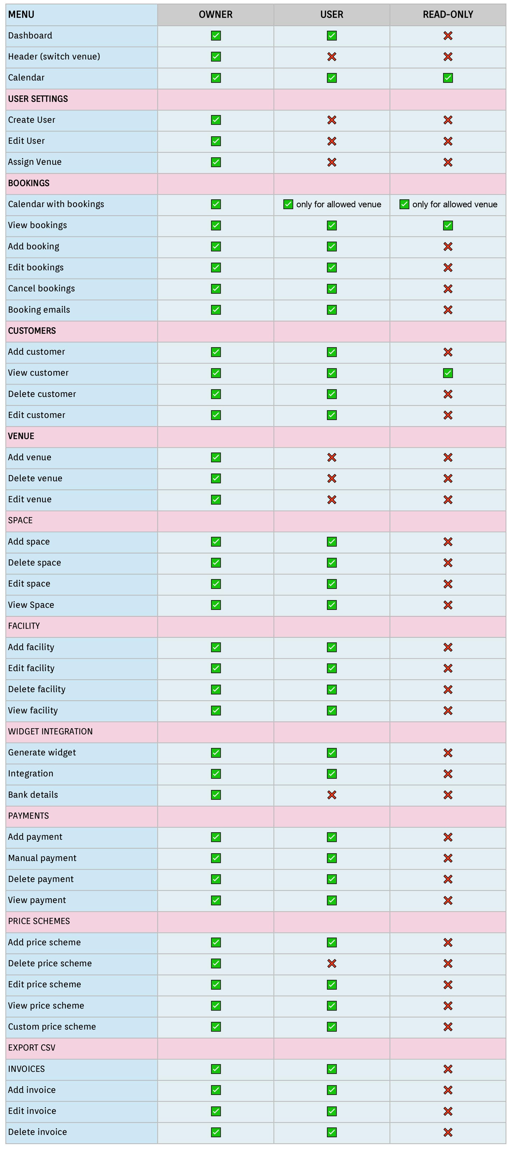 User role matrix